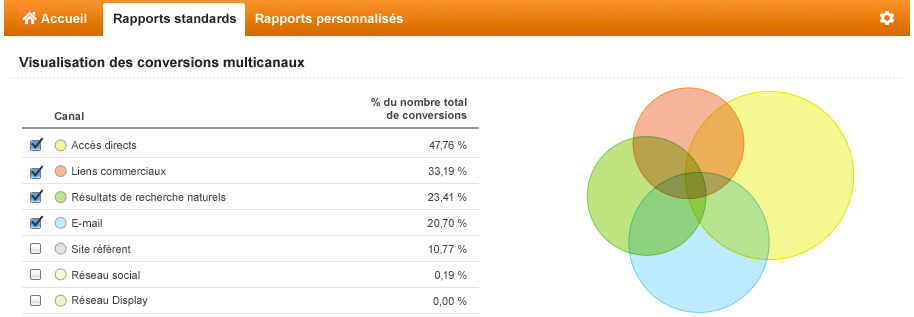 Avantages de Google Analytics