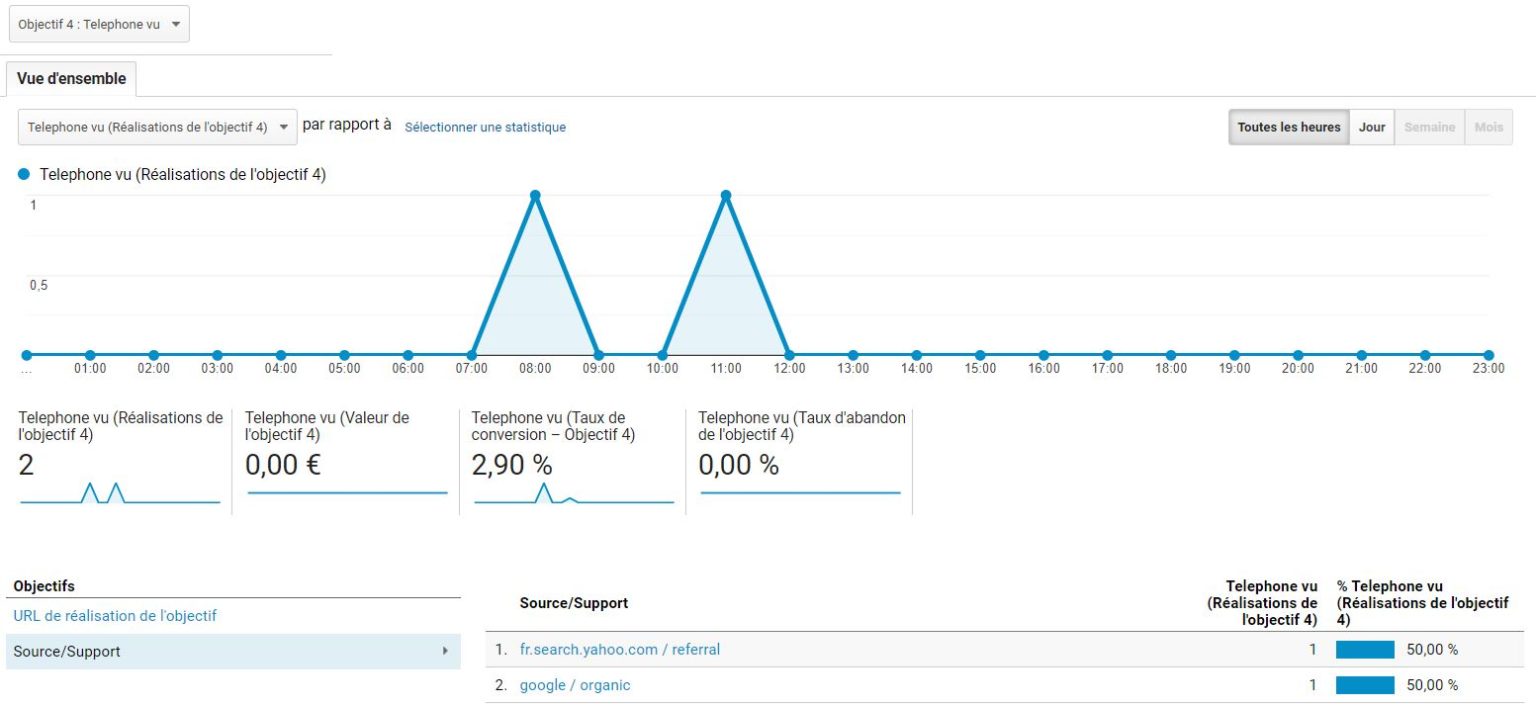 Illustration de l’article Calculez le ROI de Vos Canaux d’Acquisition grâce à Analytics