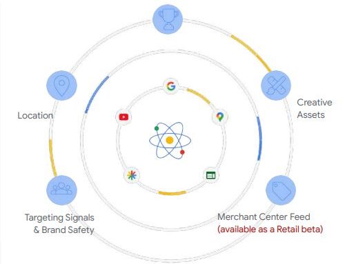 Smart Shopping – Migration vers Performance Max